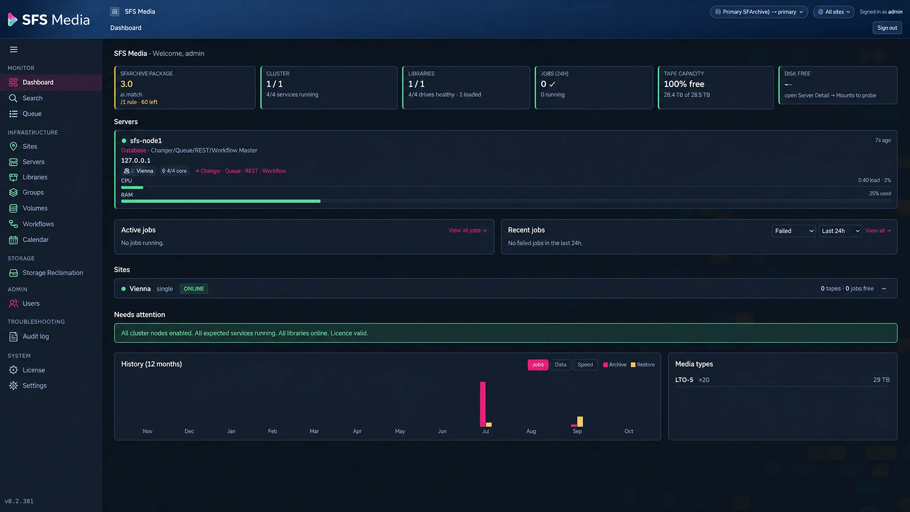 Sf Archive 3 Dashboard